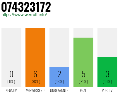Rufnummer 074323172 Telefonnummer 074323172