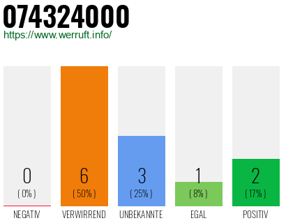 Rufnummer 074324000 Telefonnummer 074324000