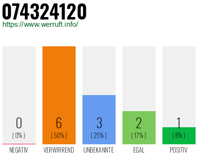Rufnummer 074324120 Telefonnummer 074324120