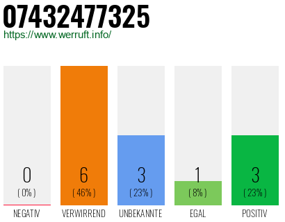 Rufnummer 07432477325 Telefonnummer 07432477325