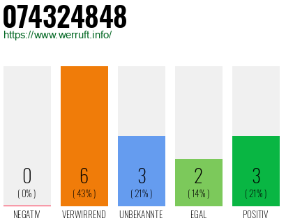 Rufnummer 074324848 Telefonnummer 074324848