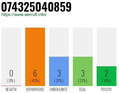 Rufnummer 074325040859 Telefonnummer 074325040859
