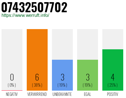Rufnummer 07432507702 Telefonnummer 07432507702