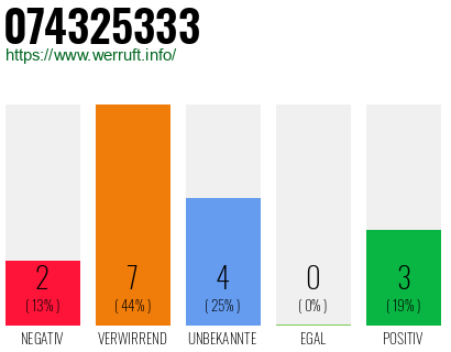 Rufnummer 074325333 Telefonnummer 074325333