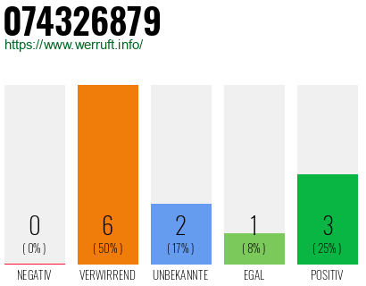 Rufnummer 074326879 Telefonnummer 074326879