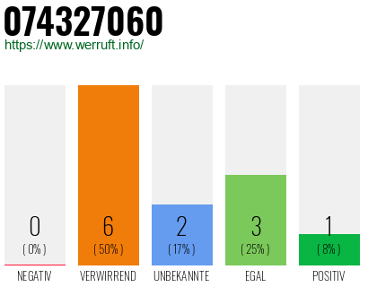 Rufnummer 074327060 Telefonnummer 074327060