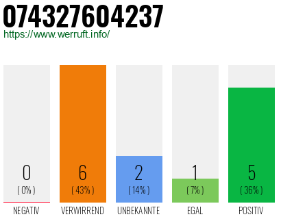 Rufnummer 074327604237 Telefonnummer 074327604237