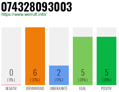 Rufnummer 074328093003 Telefonnummer 074328093003