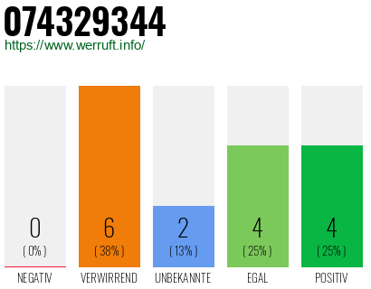 Rufnummer 074329344 Telefonnummer 074329344