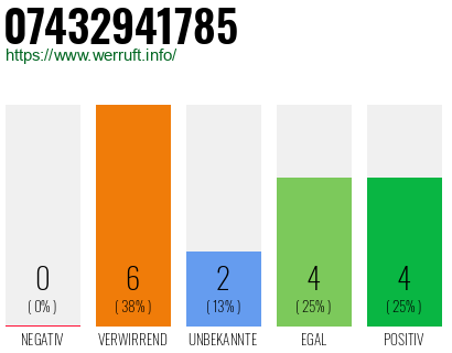 Rufnummer 07432941785 Telefonnummer 07432941785