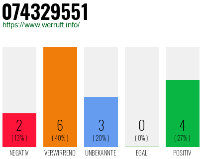 Rufnummer 074329551 Telefonnummer 074329551