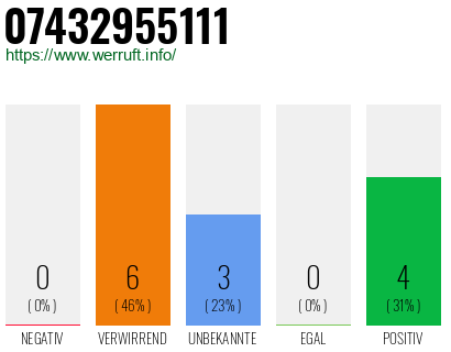 Rufnummer 07432955111 Telefonnummer 07432955111