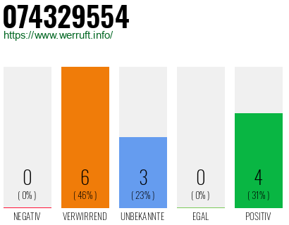 Rufnummer 074329554 Telefonnummer 074329554