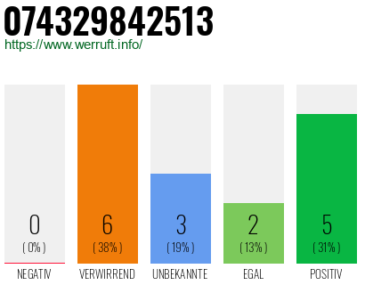 Rufnummer 074329842513 Telefonnummer 074329842513