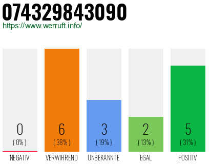 Rufnummer 074329843090 Telefonnummer 074329843090