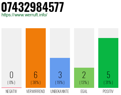 Rufnummer 07432984577 Telefonnummer 07432984577