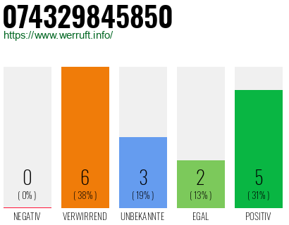 Rufnummer 074329845850 Telefonnummer 074329845850