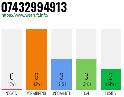 Rufnummer 07432994913 Telefonnummer 07432994913