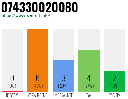 Rufnummer 074330020080 Telefonnummer 074330020080
