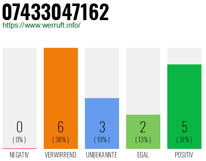 Rufnummer 07433047162 Telefonnummer 07433047162