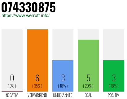 Rufnummer 074330875 Telefonnummer 074330875