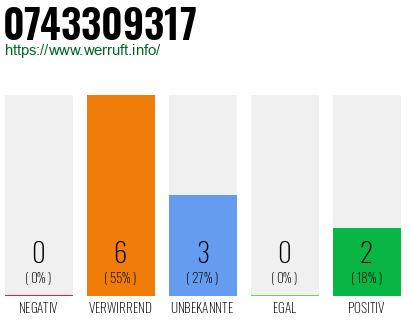 Rufnummer 0743309317 Telefonnummer 0743309317