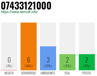 Rufnummer 07433121000 Telefonnummer 07433121000
