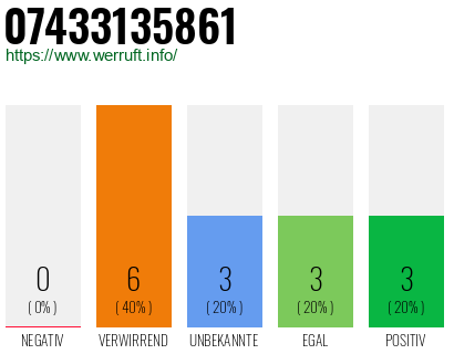 Rufnummer 07433135861 Telefonnummer 07433135861
