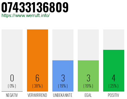 Rufnummer 07433136809 Telefonnummer 07433136809