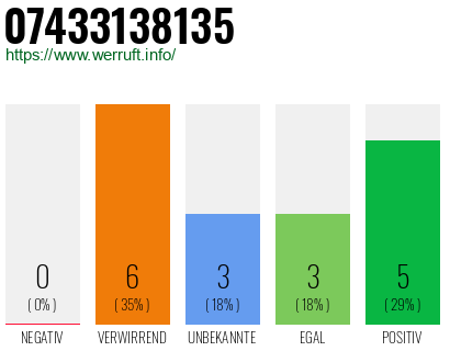 Rufnummer 07433138135 Telefonnummer 07433138135