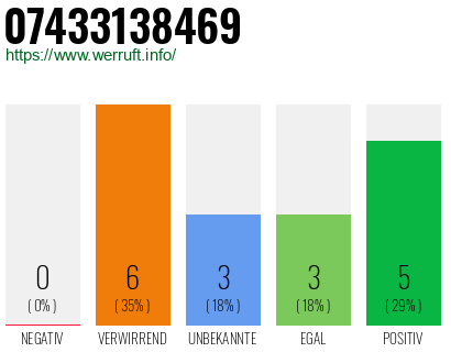 Rufnummer 07433138469 Telefonnummer 07433138469