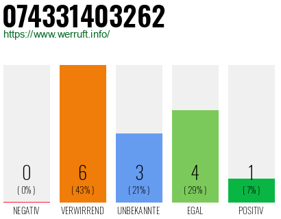 Rufnummer 074331403262 Telefonnummer 074331403262