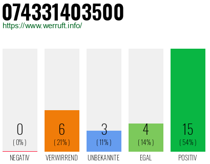 Rufnummer 074331403500 Telefonnummer 074331403500