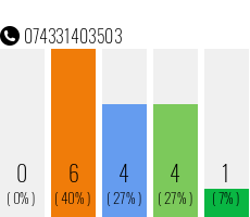 Rufnummer 074331403503 Telefonnummer 074331403503