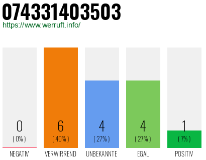Rufnummer 074331403503 Telefonnummer 074331403503
