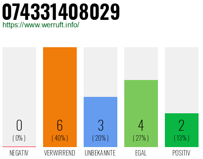 Rufnummer 074331408029 Telefonnummer 074331408029