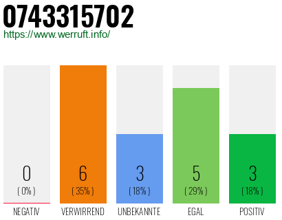 Rufnummer 0743315702 Telefonnummer 0743315702