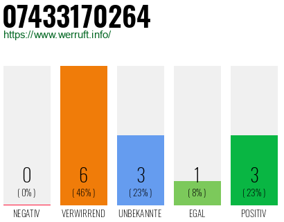 Rufnummer 07433170264 Telefonnummer 07433170264