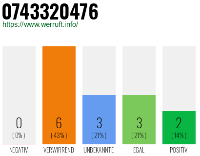 Rufnummer 0743320476 Telefonnummer 0743320476