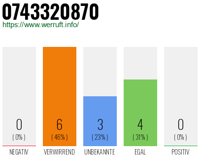 Rufnummer 0743320870 Telefonnummer 0743320870