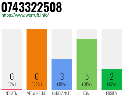 Rufnummer 0743322508 Telefonnummer 0743322508