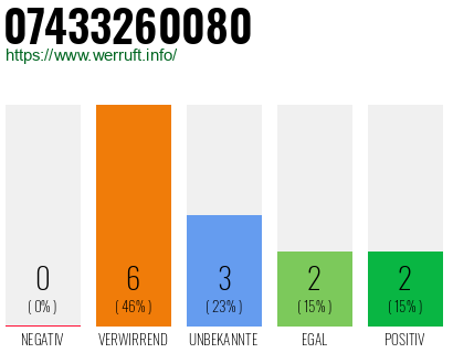 Rufnummer 07433260080 Telefonnummer 07433260080