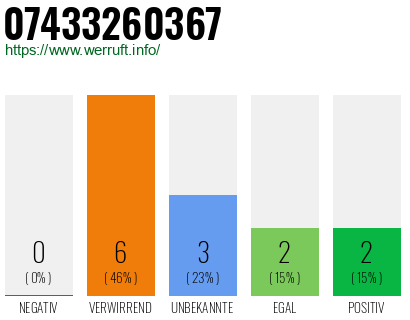 Rufnummer 07433260367 Telefonnummer 07433260367