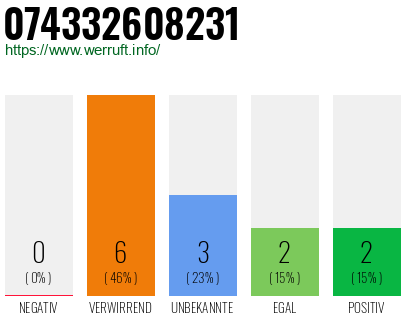 Rufnummer 074332608231 Telefonnummer 074332608231