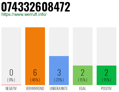Rufnummer 074332608472 Telefonnummer 074332608472