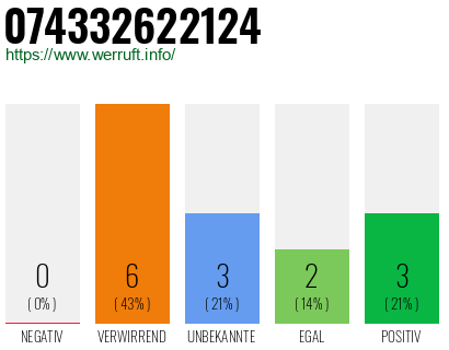 Rufnummer 074332622124 Telefonnummer 074332622124
