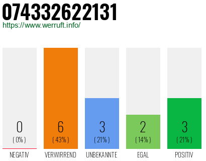Rufnummer 074332622131 Telefonnummer 074332622131