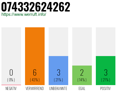 Rufnummer 074332624262 Telefonnummer 074332624262