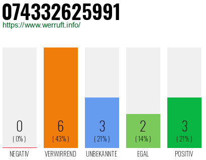 Rufnummer 074332625991 Telefonnummer 074332625991