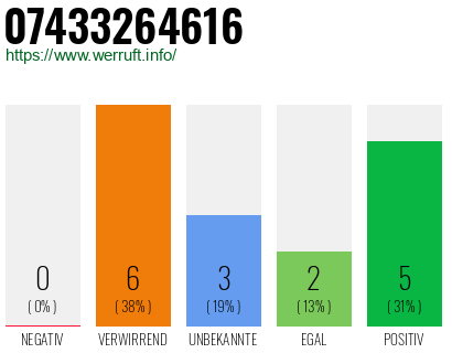 Rufnummer 07433264616 Telefonnummer 07433264616
